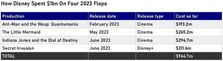 How Walt Disney spent one $1billion dollars on four flops in 2023
